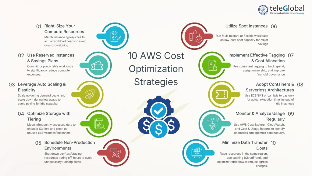 10 AWS cost optimization strategies 10 AWS cost optimization strategies