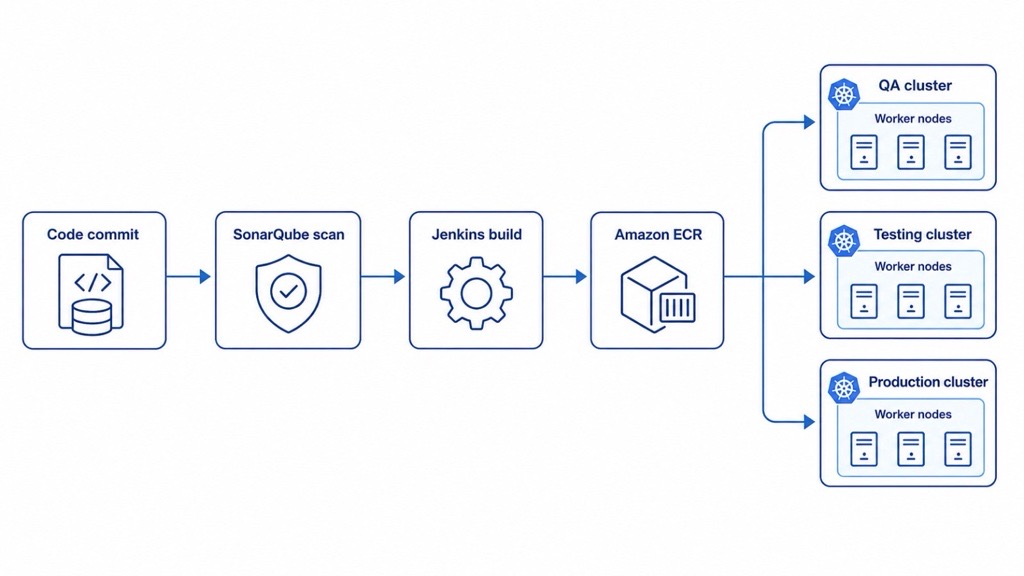 Automated-EKS-Deployment-Workflow