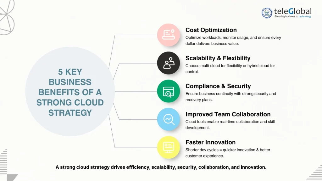 Business Benefits of Building a Cloud Strategy Business Benefits of Building a Cloud Strategy