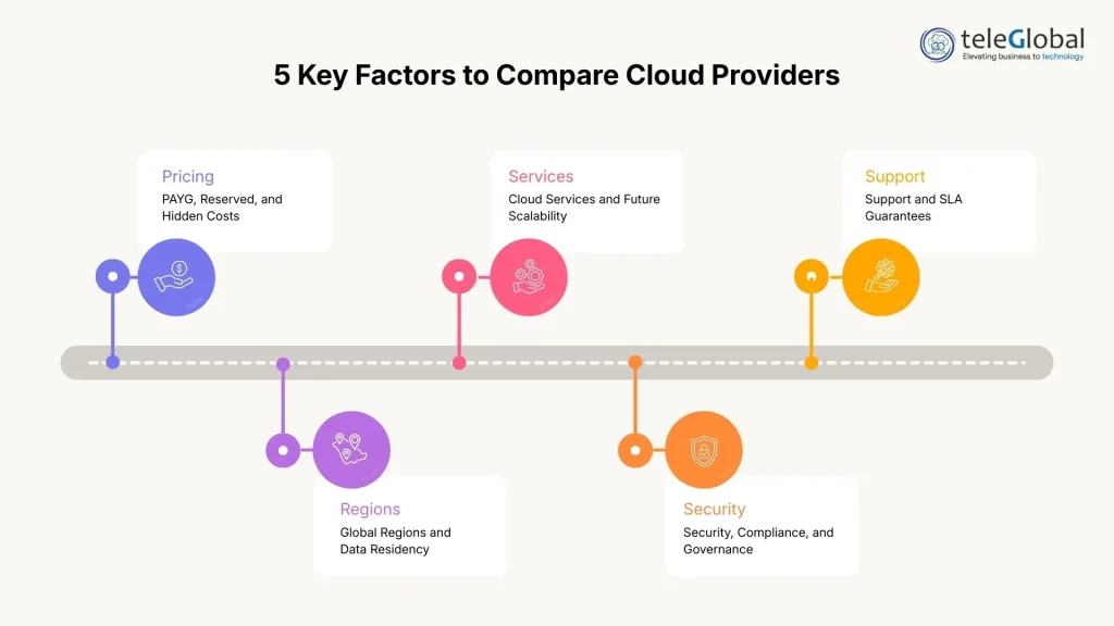 Key Factors to Compare When Choosing a Cloud Provider Key Factors to Compare When Choosing a Cloud Provider