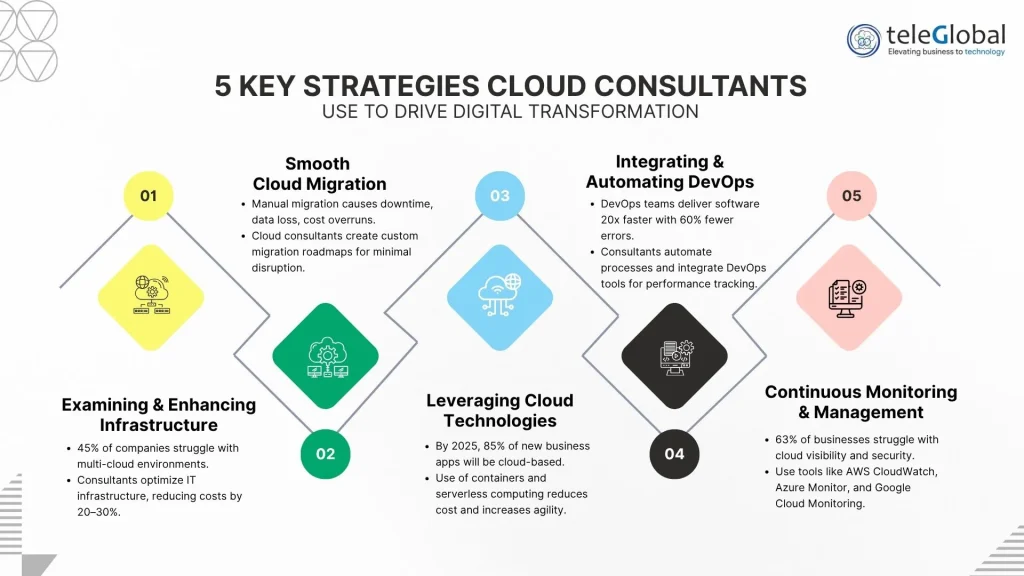 5 Key Strategies Cloud Consultants Use to Drive Digital Transformation