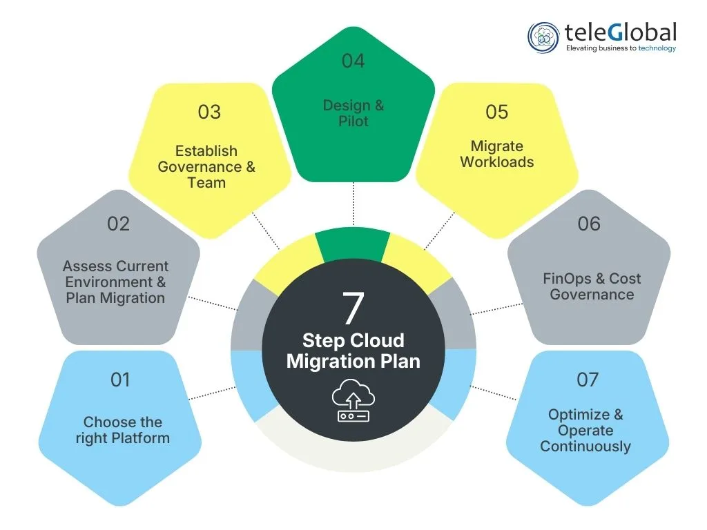 7 Step Cloud Migration
