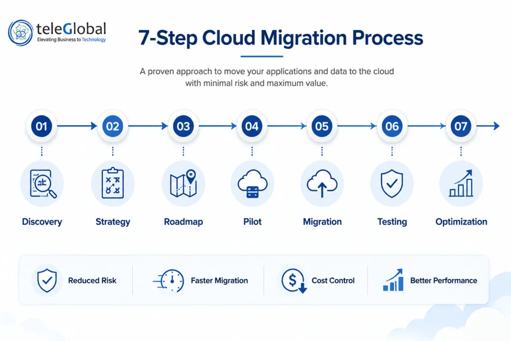 7-Step Cloud Migration process