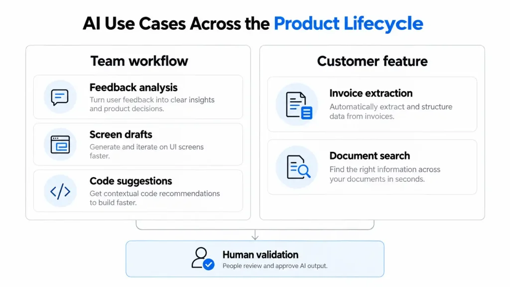 AI Use cases Across the Product Lifecycle
