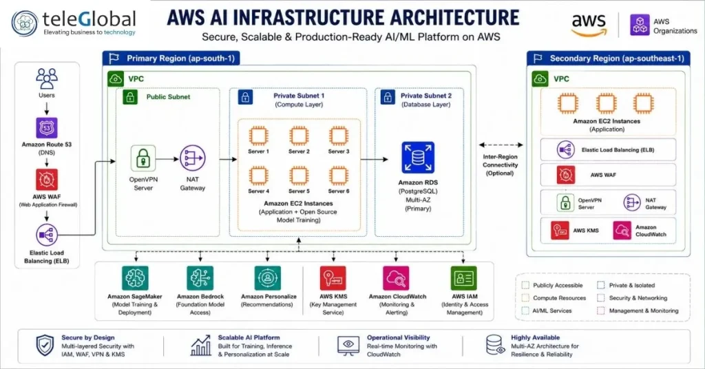 AWS Infrastructure for Generative AI AWS Infrastructure for Generative AI