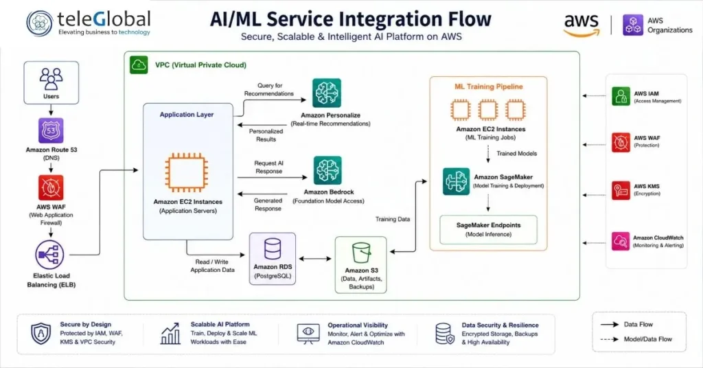 AI/ML Service Integration Flow AI/ML Service Integration Flow