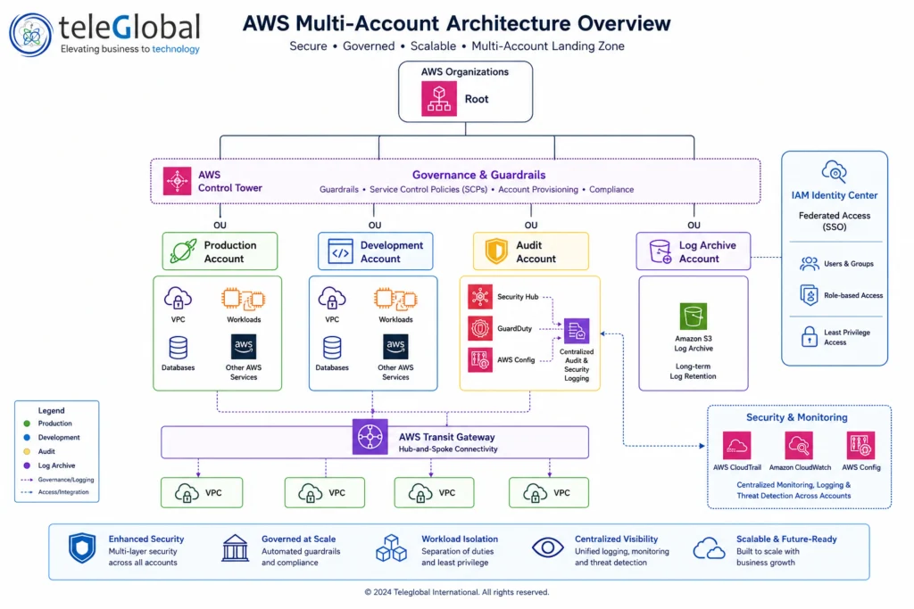 AWS Multi-Account Architecture Overview AWS Multi-Account Architecture Overview
