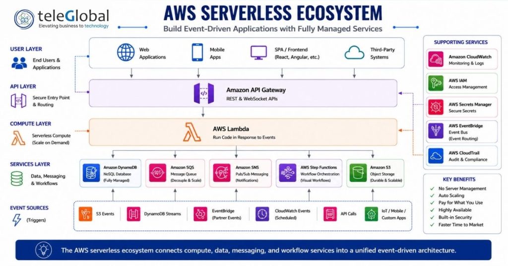 AWS Serverless Ecosystem