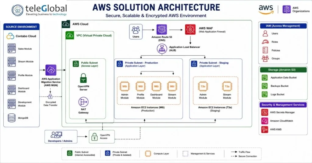 AWS Solution Architecture