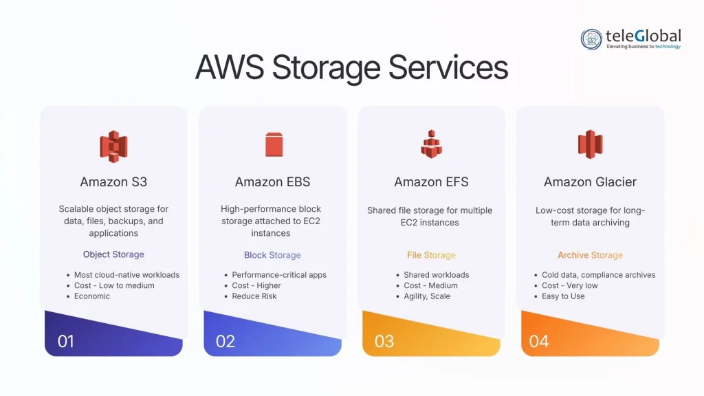 AWS Storage Services