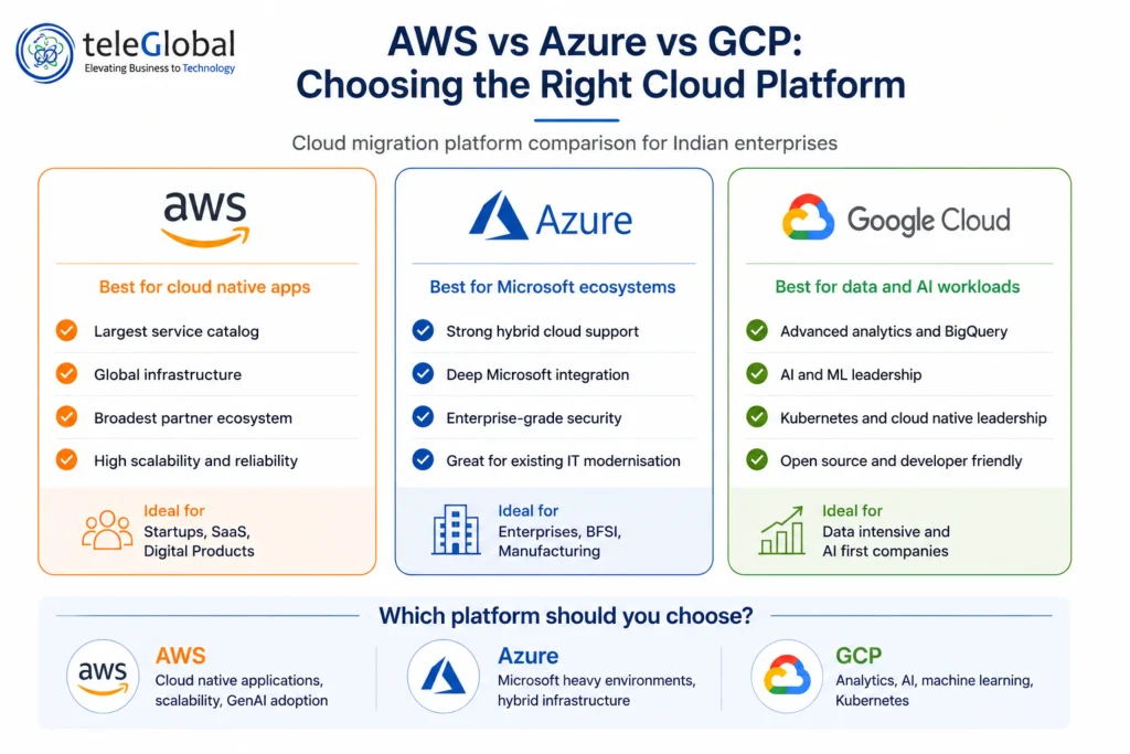 AWS vs Azure vs GCP Choosing Right Cloud Platform