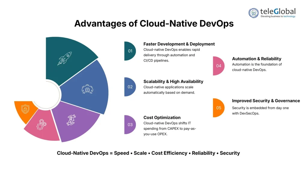 Advantages of Cloud-Native DevOps
