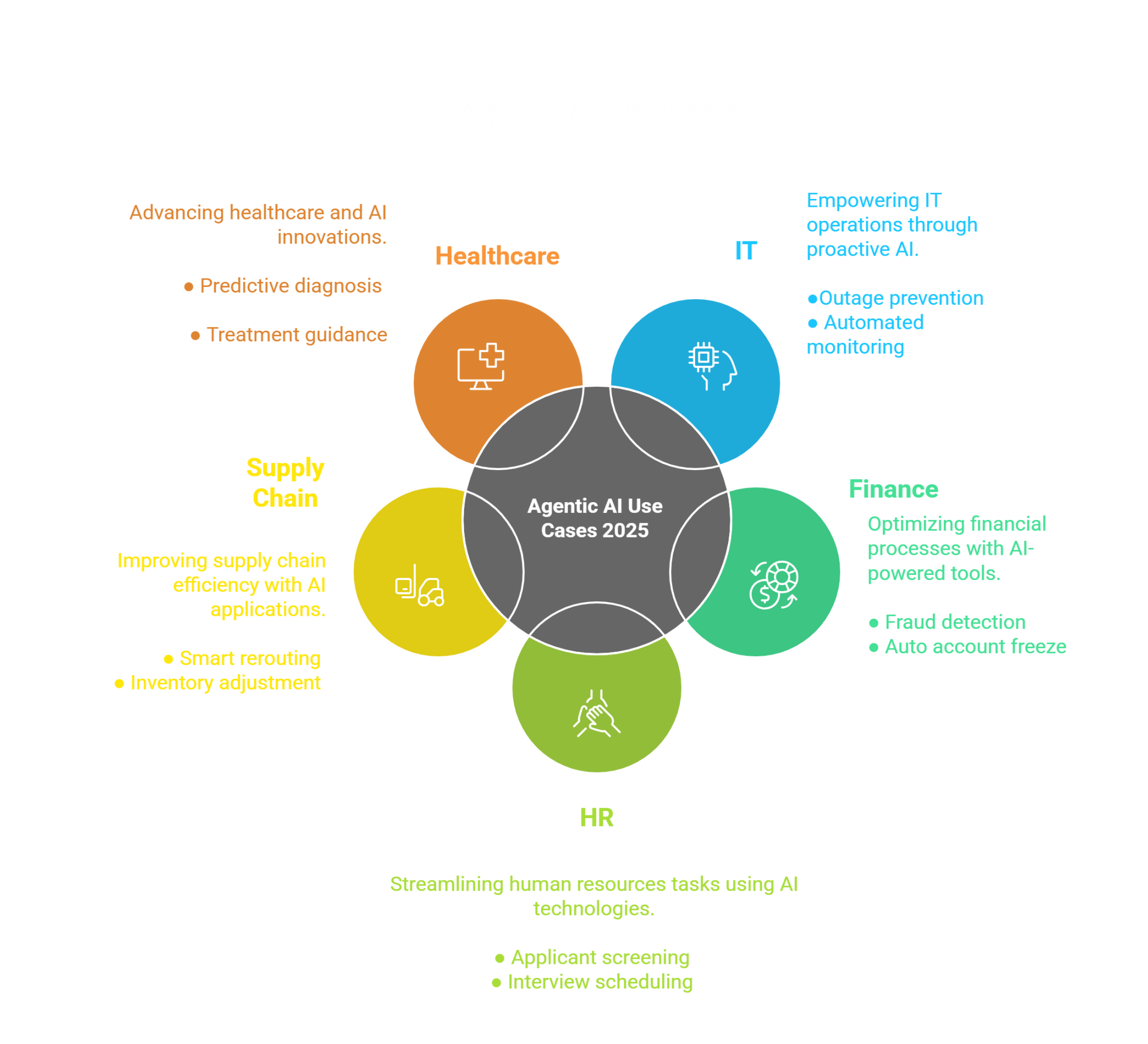 Agentic AI for Enterprises: Guide to Autonomous Systems