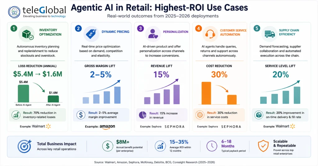 Agentic AI in Retail: Highest ROI use cases