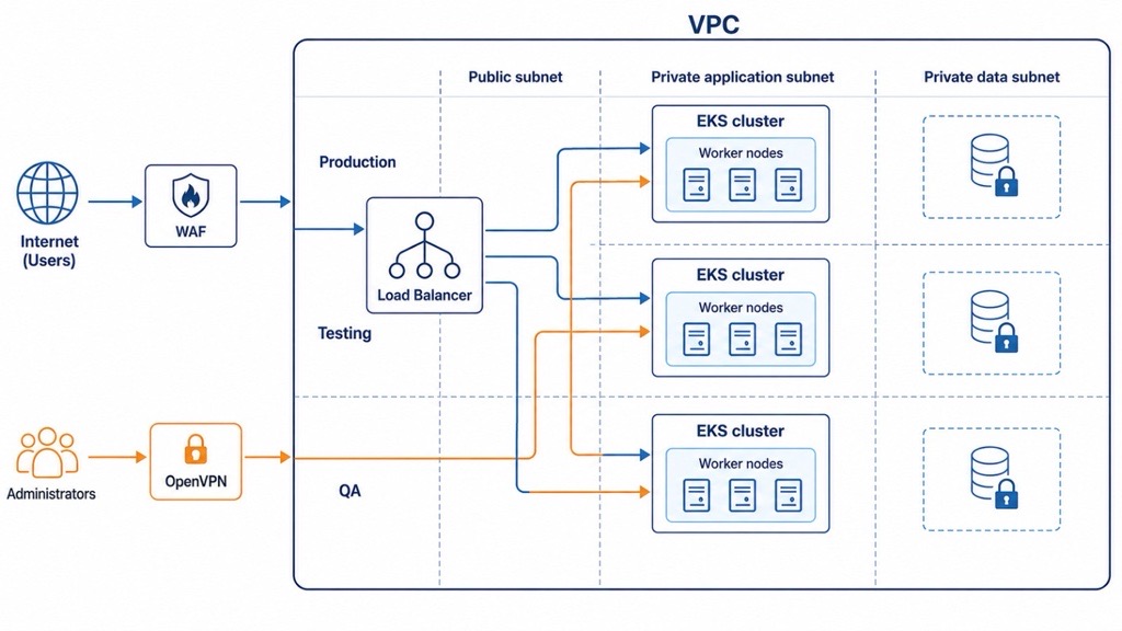 3-Tier Isolated AWS Network