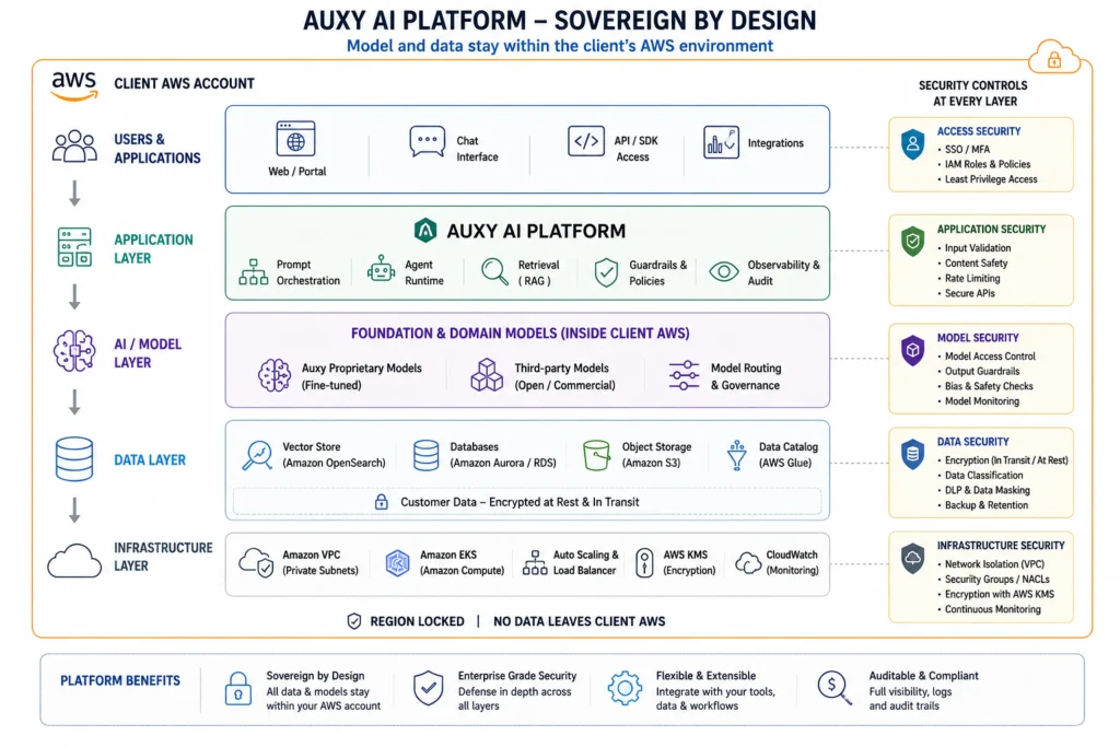 Auxy AI platform