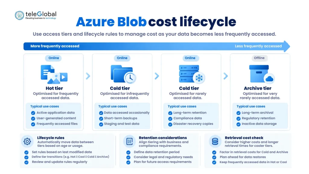 Azure Blob Cost Lifecycle Azure Blob Cost Lifecycle
