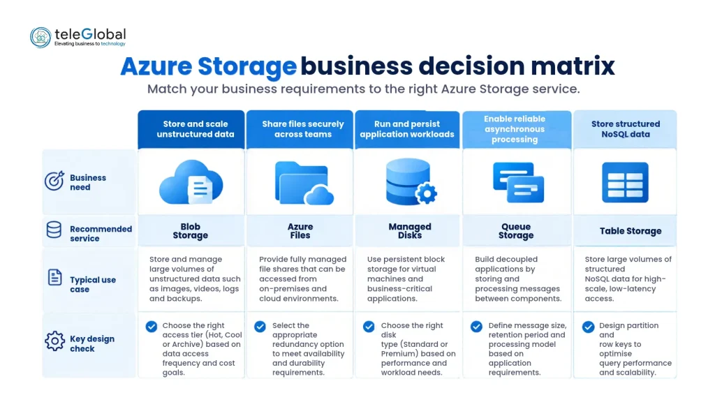 Azure Storage Business Decision Matrix Azure Storage Business Decision Matrix