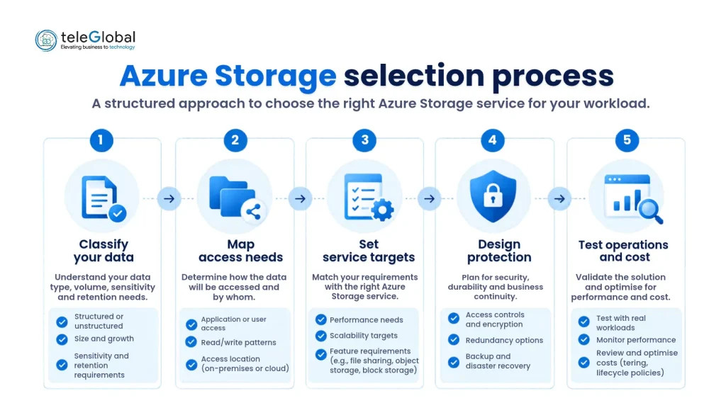 Azure Storage Selection Process Azure Storage Selection Process