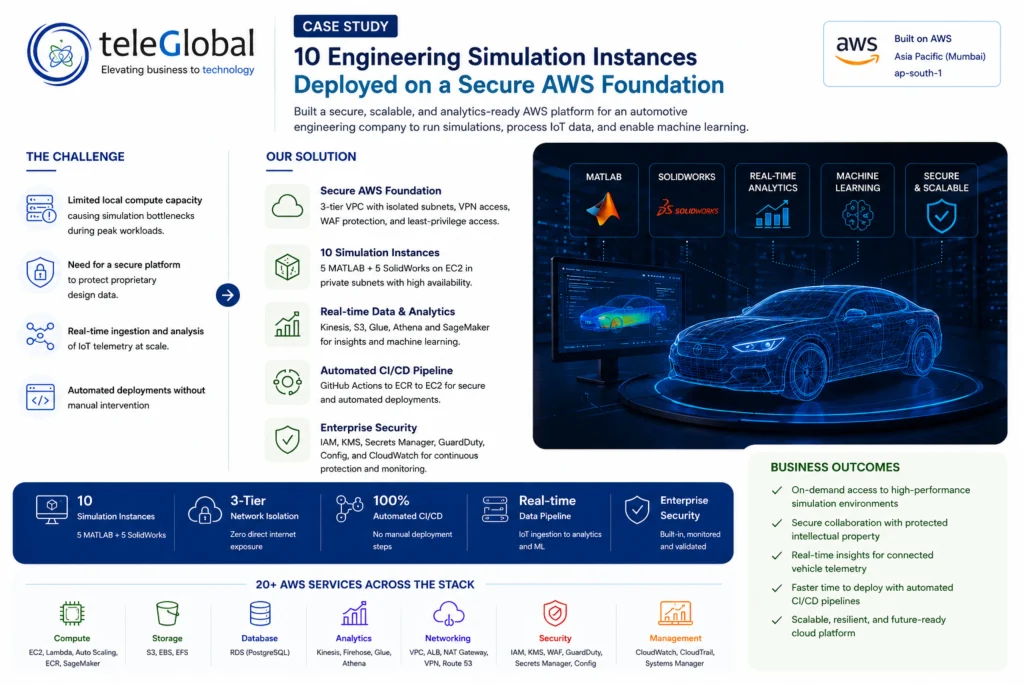 10 Engineering Simulation Instances Deployed on a Secure AWS Foundation