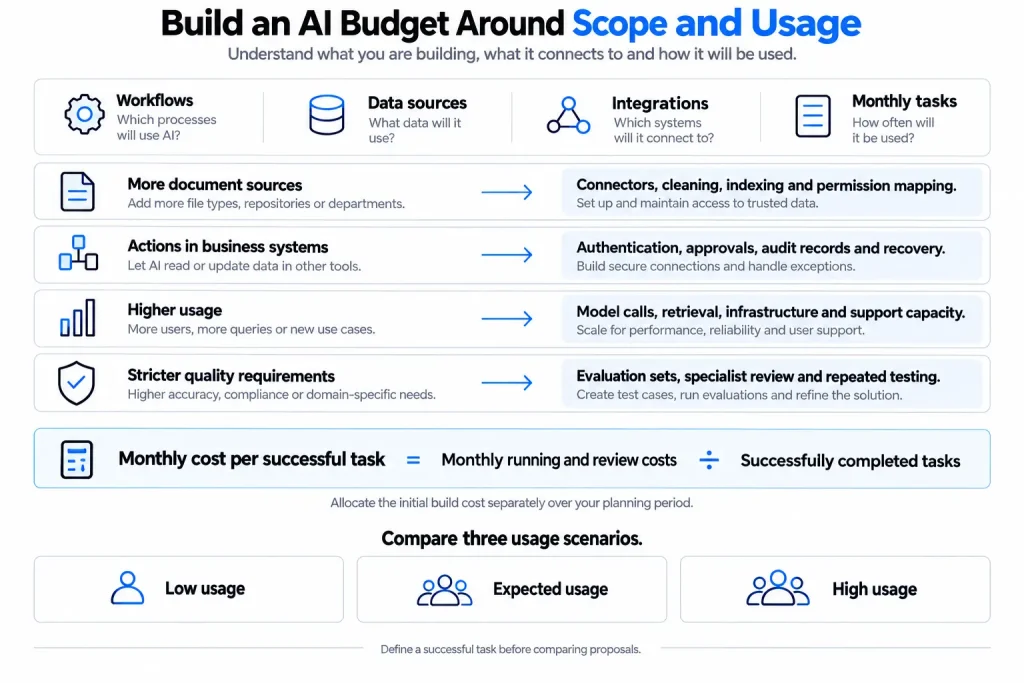 Build an AI budget around scope and usage