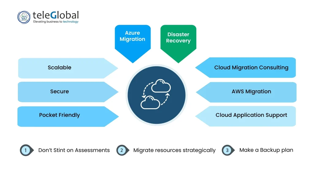 Calculating Cloud Migration Costs