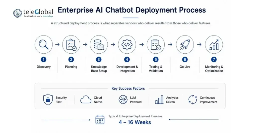 AI Chatbot Deployment Process AI Chatbot Deployment Process