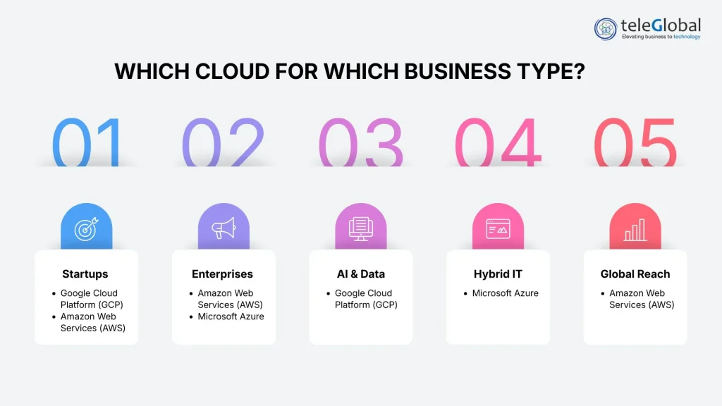 Choosing the Right Cloud Provider by Business Type Choosing the Right Cloud Provider by Business Type