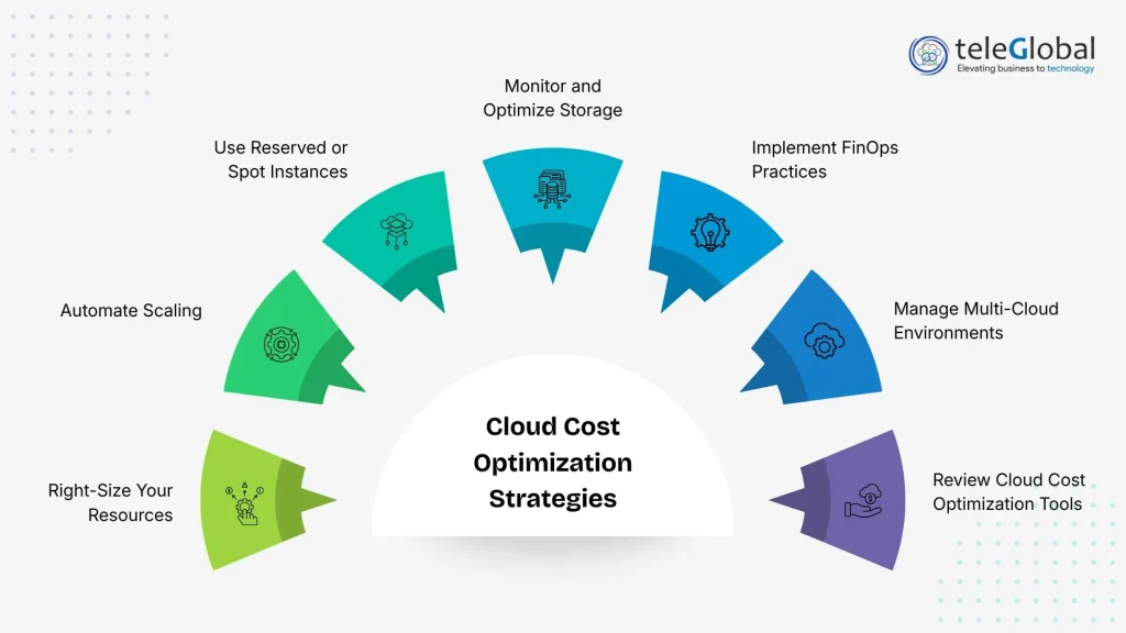 Cloud Cost Optimization Strategies