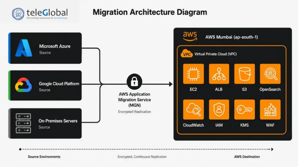 Nesta Lab LLP Moves from a Fragmented Multi-Cloud Setup to a Unified, Secure AWS Environment 