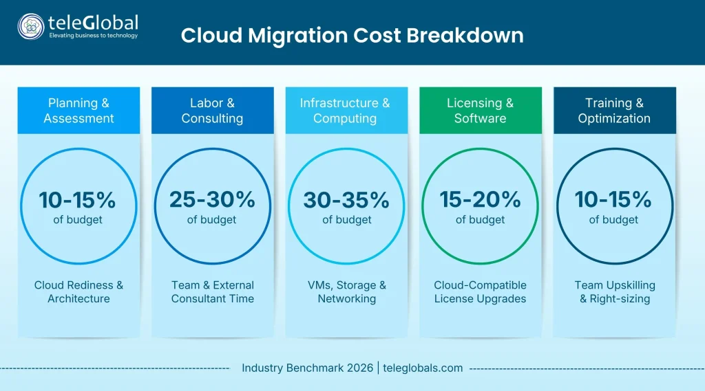 Calculating Cloud Migration Costs