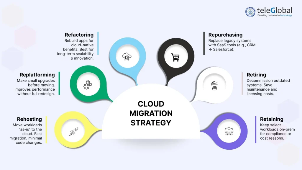 Cloud Migration Strategy Cloud Migration Strategy