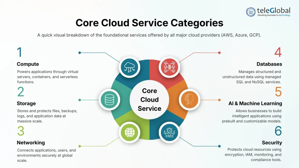 Core Cloud Service Categories Core Cloud Service Categories