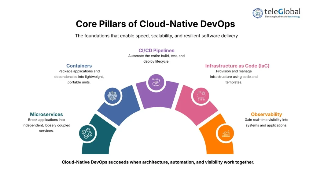 Core Pillars of Cloud-Native DevOps
