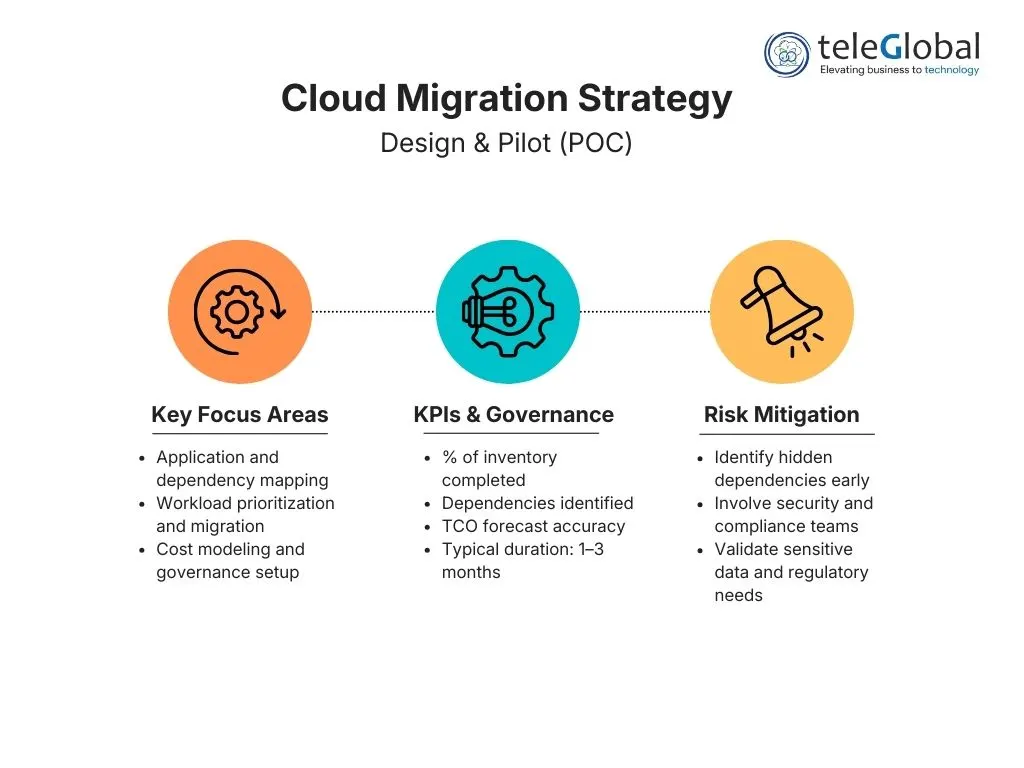 Cloud Migration Strategy: Design & Pilot (POC)