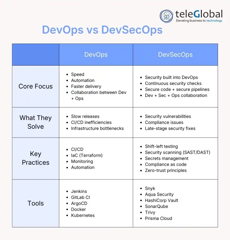 DevOps vs DevSecOps