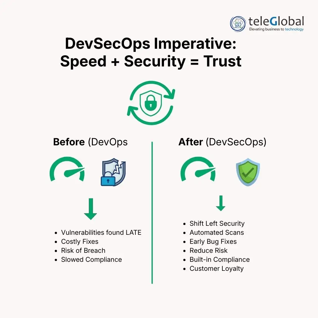 DevSecOps Imperative