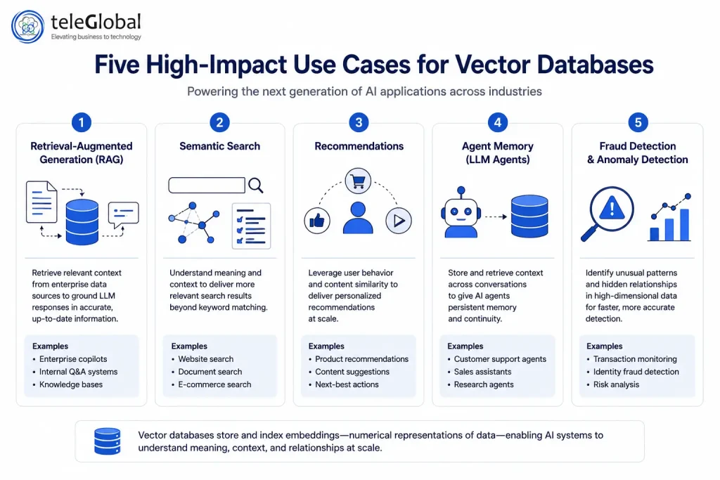 The five primary enterprise use cases for vector databases in 2026. The five primary enterprise use cases for vector databases in 2026.