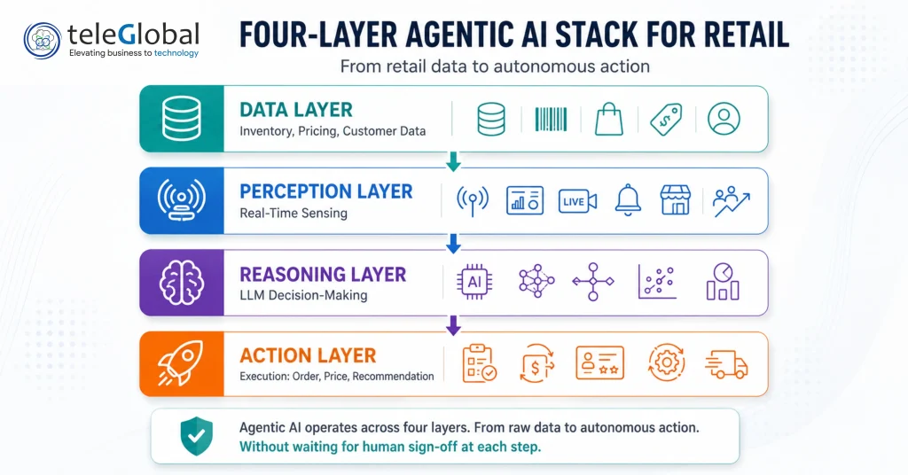 Four Layer Agentic AI stack for retail