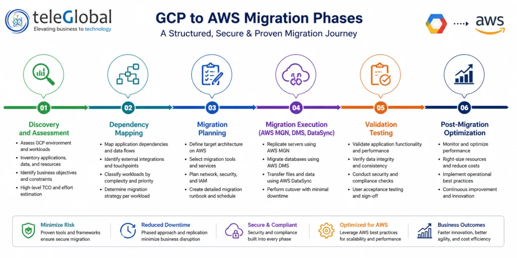 GCP to AWS Migration Phase GCP to AWS Migration Phase