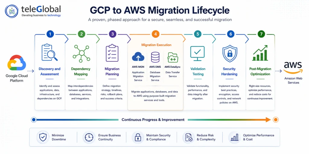 GCP to AWS Migration Life Cycle