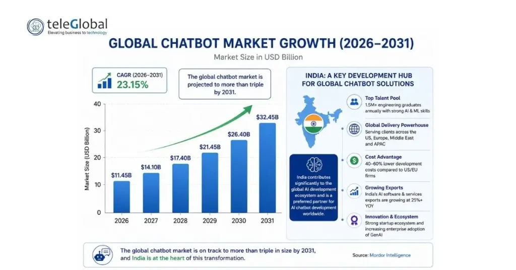 Global Chatbot Market Growth (2026-2031) Global Chatbot Market Growth (2026-2031)