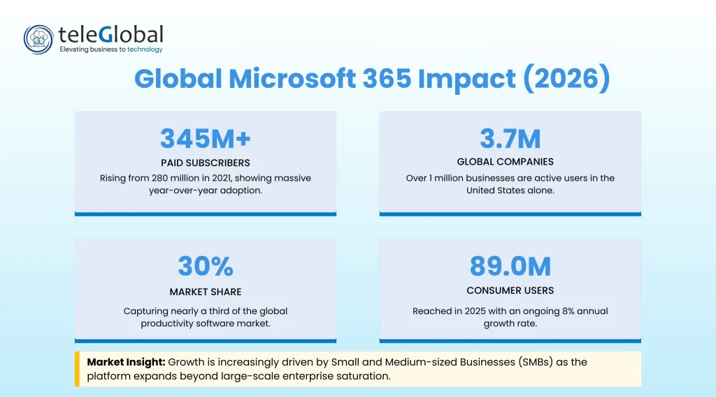 Global Microsoft 365 Impact (2026)