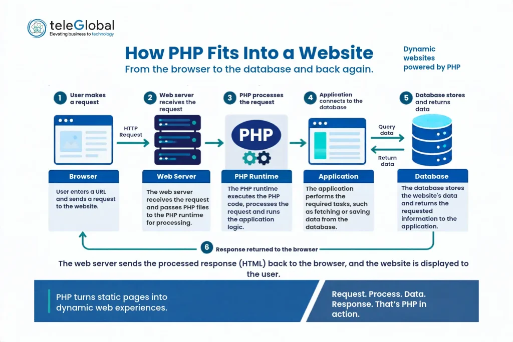 How PHP fits into a website