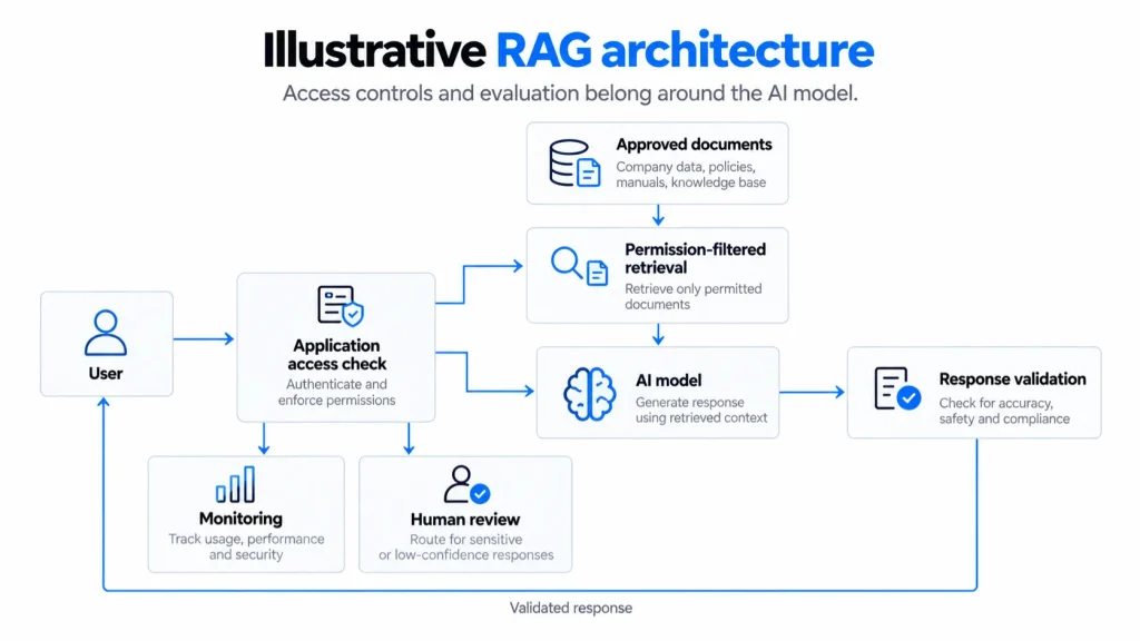 Illustrative RAG Architecture