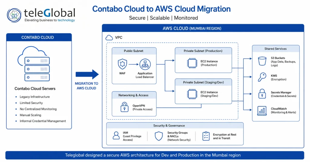 Contabo Cloud to AWS Cloud Migration