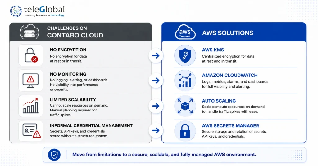 Challenges on Contabo cloud and AWS Solutions