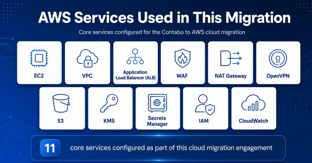 AWS Services 