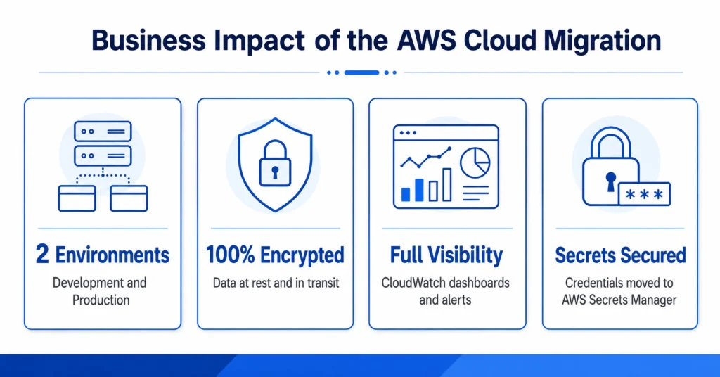 Business Impact of the AWS Cloud Migration
