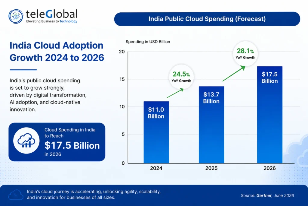 India Cloud Adoption Growth2024 to 2026